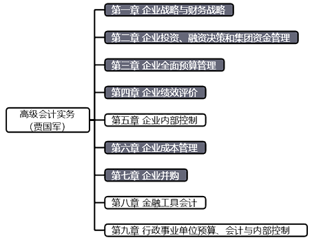 【預習階段】現階段高級會計師學習方法 一鍵獲取>