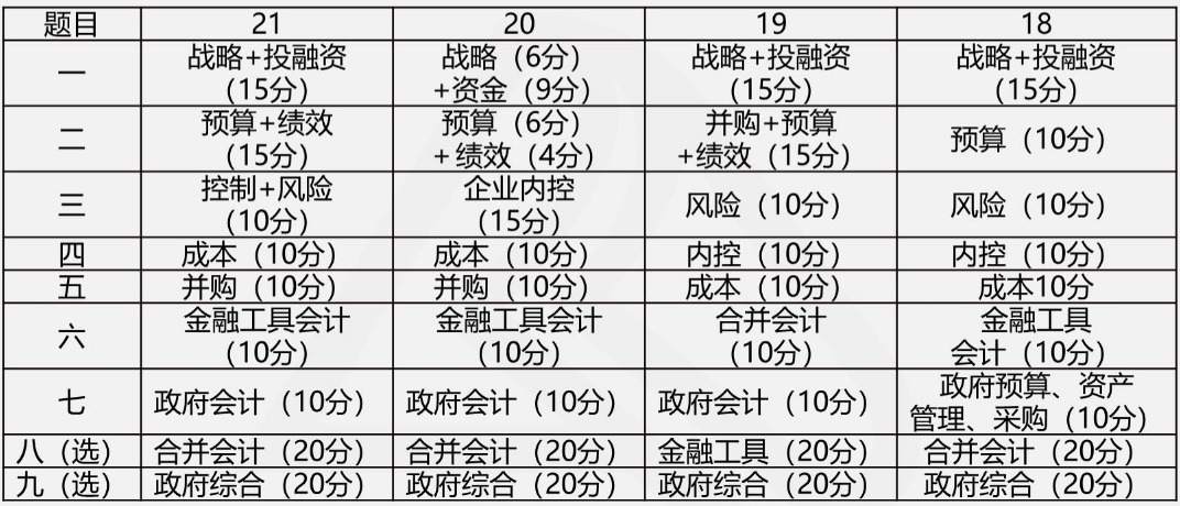 打算報(bào)考2022年高級(jí)會(huì)計(jì)師？你需要準(zhǔn)備這些！