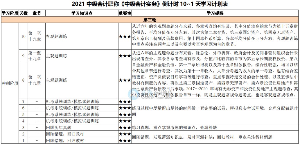 最后10天沖刺！2021中級(jí)會(huì)計(jì)考試倒計(jì)時(shí)10-1天計(jì)劃表