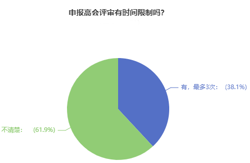 申報高級會計師評審有時間限制嗎？超60%的人都答錯了！