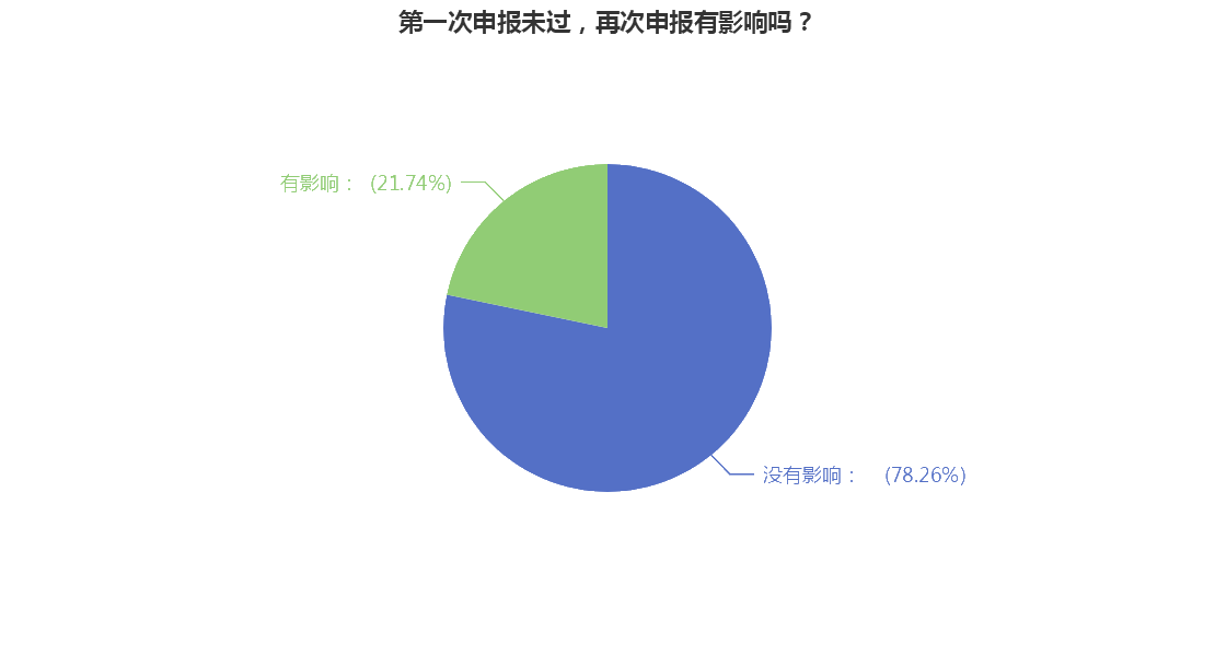 第一次申報(bào)未過(guò)，再次申報(bào)有影響嗎？