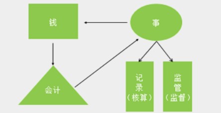 在實際工作中，會計工作需要用到哪些工具！速看