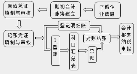 在實際工作中，會計工作需要用到哪些工具！速看