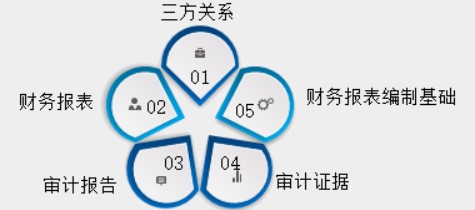 新手入門，怎樣快速了解審計(jì)基礎(chǔ)？