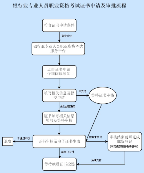 注意！2021年上半年銀行職業(yè)資格證書申請即將截止！