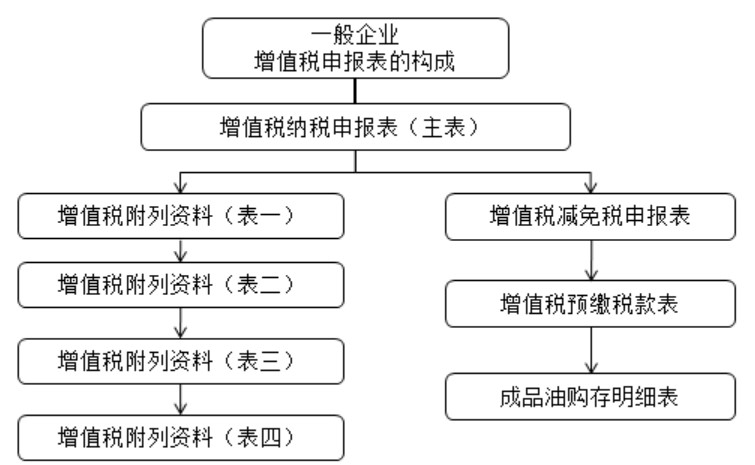 干貨：增值稅一般納稅人主附稅聯(lián)合申報(bào)網(wǎng)上辦理指南。