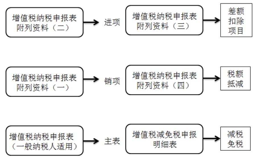 干貨：增值稅一般納稅人主附稅聯(lián)合申報(bào)網(wǎng)上辦理指南。