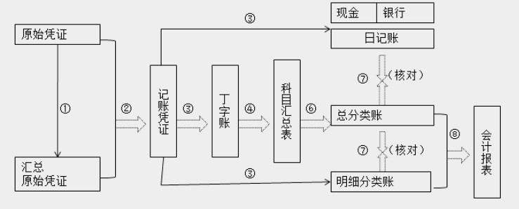 帶你快速了解商業(yè)企業(yè)概述及原始憑證、記賬憑證知識要點！