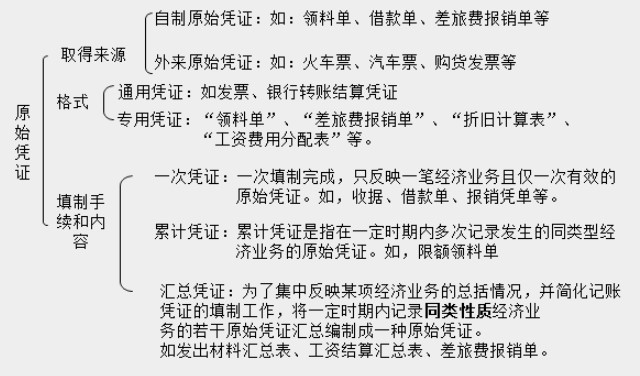 帶你快速了解商業(yè)企業(yè)概述及原始憑證、記賬憑證知識要點！