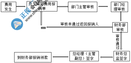 費(fèi)用報(bào)銷簽字