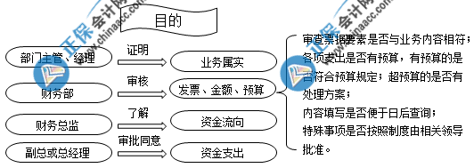 費(fèi)用報(bào)銷審批