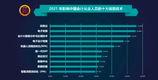 2021年影響中國會計人員的十大信息技術(shù)