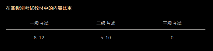 CFA考試科目以及占比是多少？必備干貨！