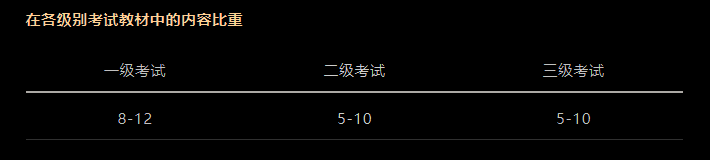 CFA考試科目以及占比是多少？必備干貨！