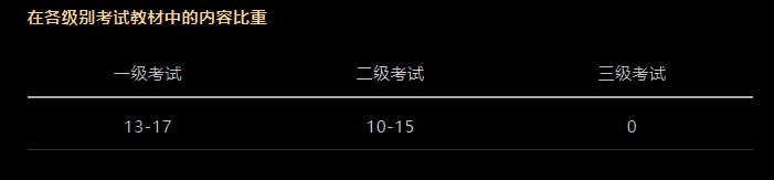 CFA考試科目以及占比是多少？必備干貨！