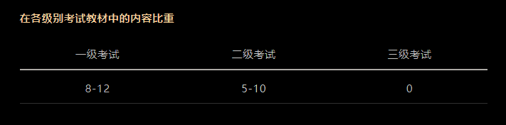 CFA考試科目以及占比是多少？必備干貨！