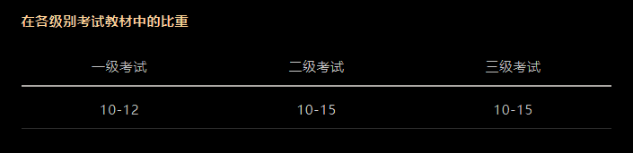 CFA考試科目以及占比是多少？必備干貨！