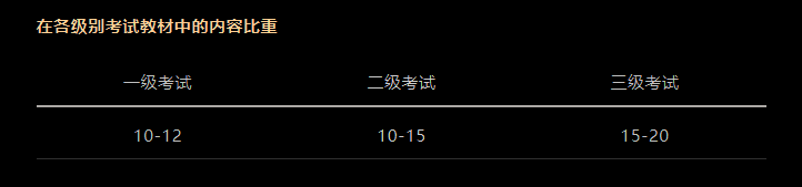 CFA考試科目以及占比是多少？必備干貨！