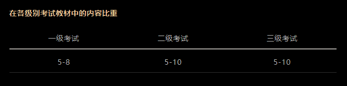 CFA考試科目以及占比是多少？必備干貨！