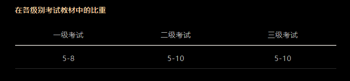 CFA考試科目以及占比是多少？必備干貨！