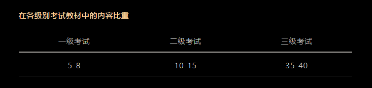 CFA考試科目以及占比是多少？必備干貨！