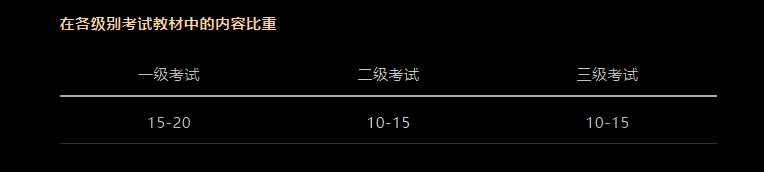 CFA考試科目以及占比是多少？必備干貨！