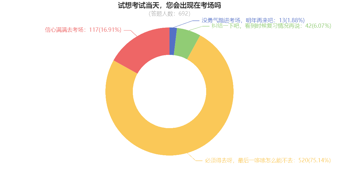 數(shù)據(jù)顯示：竟有92.05%注會(huì)考生會(huì)出現(xiàn)在考場(chǎng)上……