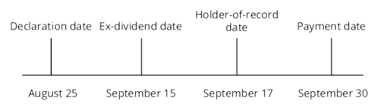 CFA一級高頻考點：Dividend Payment Chronology