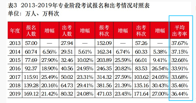 注會平均出考率低于40%