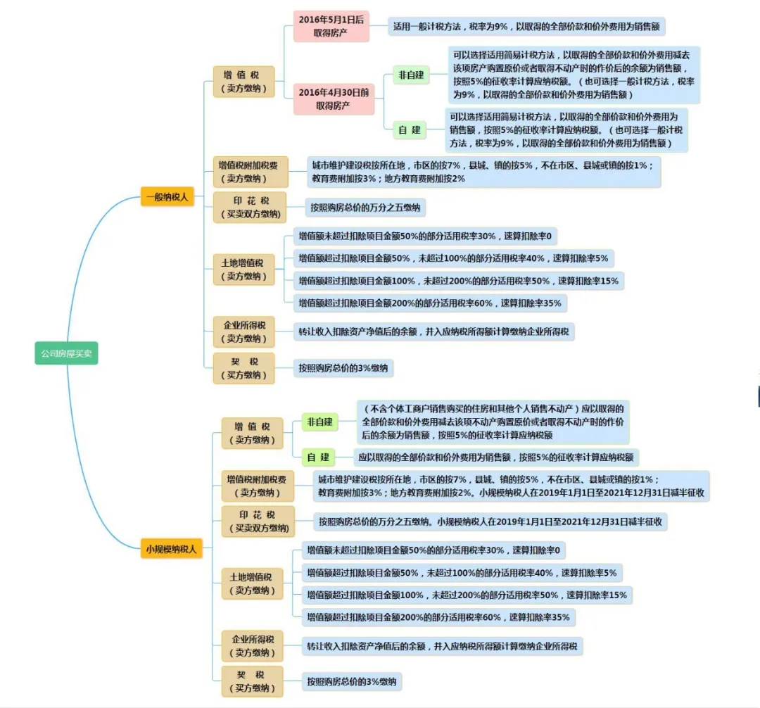 公司買賣房屋會(huì)涉及哪些稅費(fèi)？看這篇就夠了！