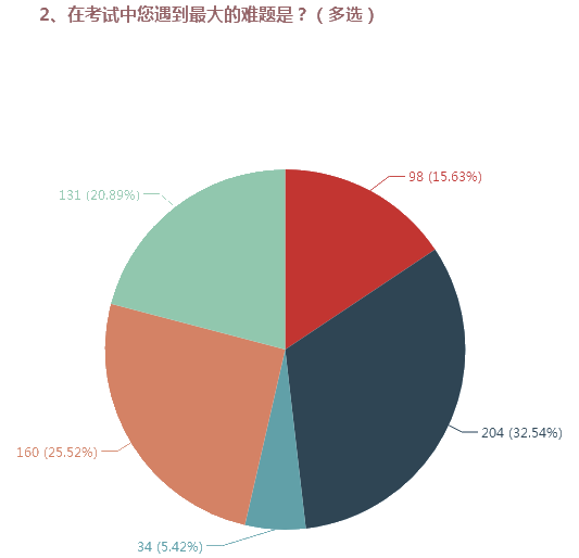 高會(huì)考試題量太大？提高做題速度的基本方法>>