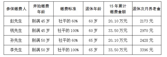 靈活就業(yè)人員如何參加職工養(yǎng)老保險(xiǎn)，是否劃算？您都了解嗎！