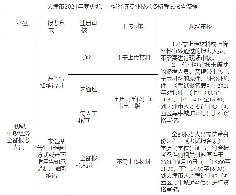 天津2021初中級經濟師考試核查流程