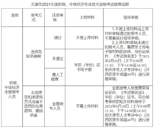 天津2021初中級經(jīng)濟師考試核查流程