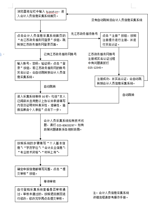 江蘇信息采集