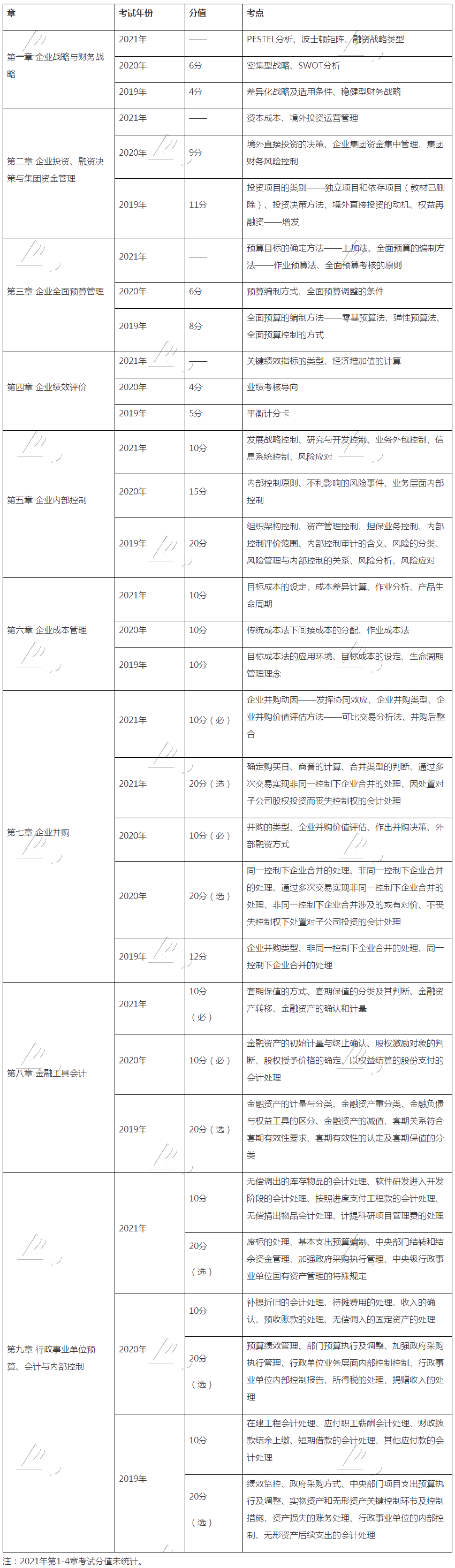 硬核干貨：近3年高級會計師考試考點、涉及分值