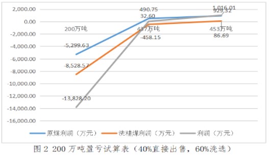 實務(wù)應(yīng)用！本量利分析在煤炭企業(yè)經(jīng)營管理中的應(yīng)用舉例