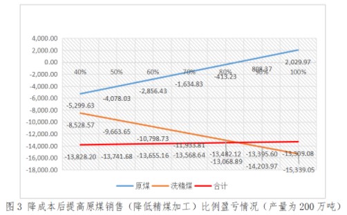 實務(wù)應(yīng)用！本量利分析在煤炭企業(yè)經(jīng)營管理中的應(yīng)用舉例