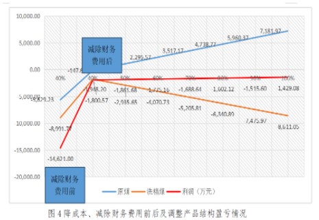 實務(wù)應(yīng)用！本量利分析在煤炭企業(yè)經(jīng)營管理中的應(yīng)用舉例