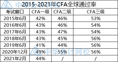 5月CFA一級考試通過率僅有25%！還要考FRM嗎？