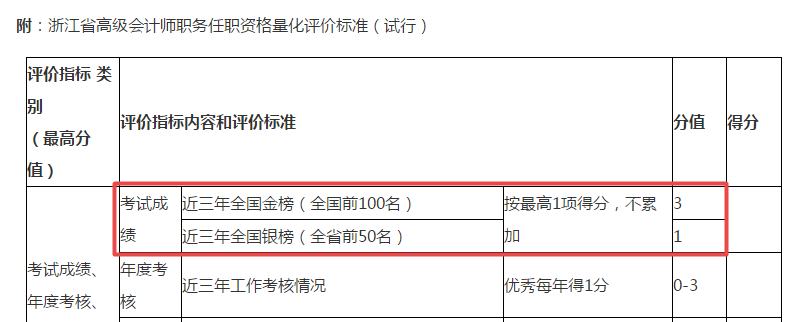 這個地區(qū)表明：高會考試成績是否進(jìn)入金銀榜直接影響評審成績！