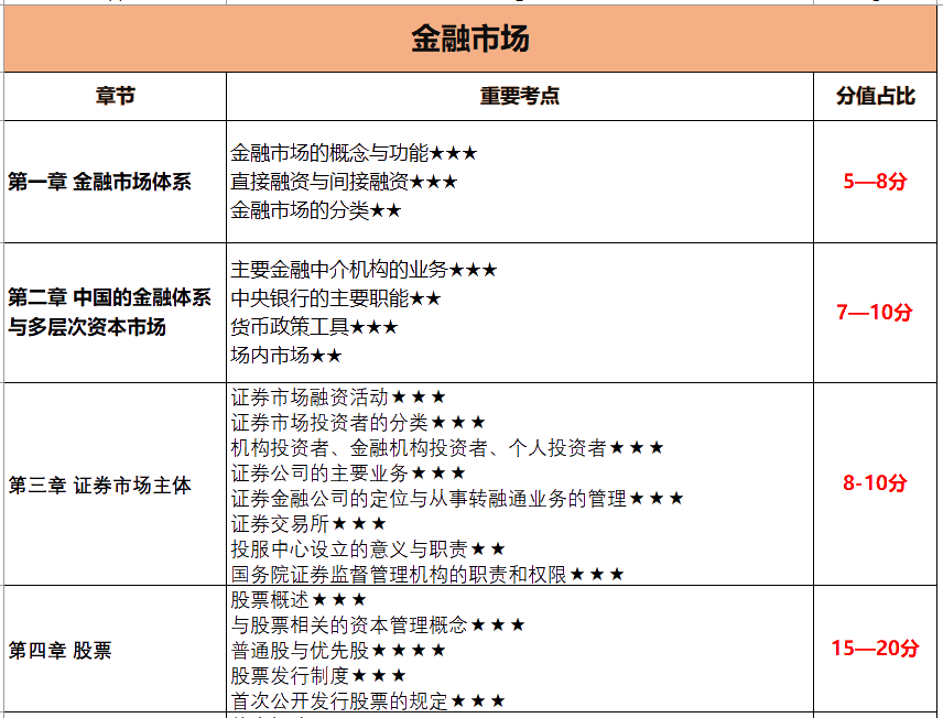 10月證券考試 這些章節(jié)只有5分 可以放棄！