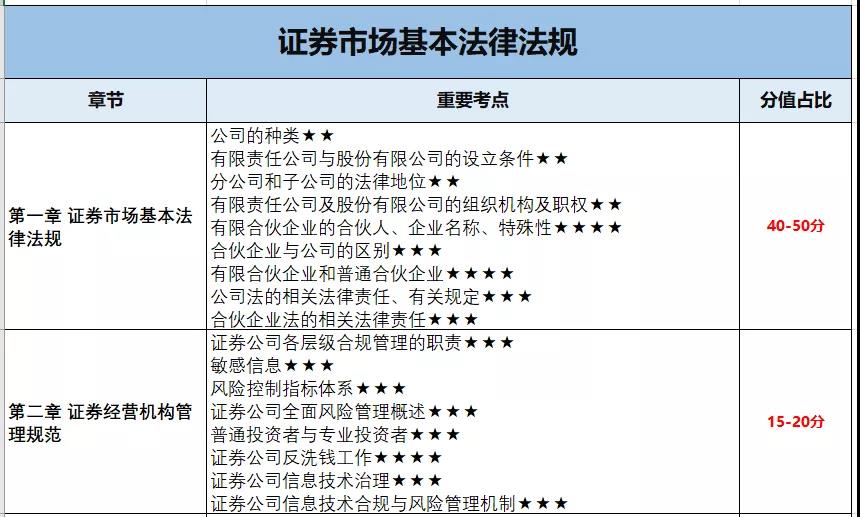 10月證券考試 這些章節(jié)只有5分 可以放棄！