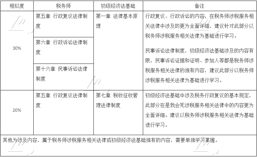 考過初級轉(zhuǎn)戰(zhàn)稅務(wù)師更容易！聽老師講三大原因