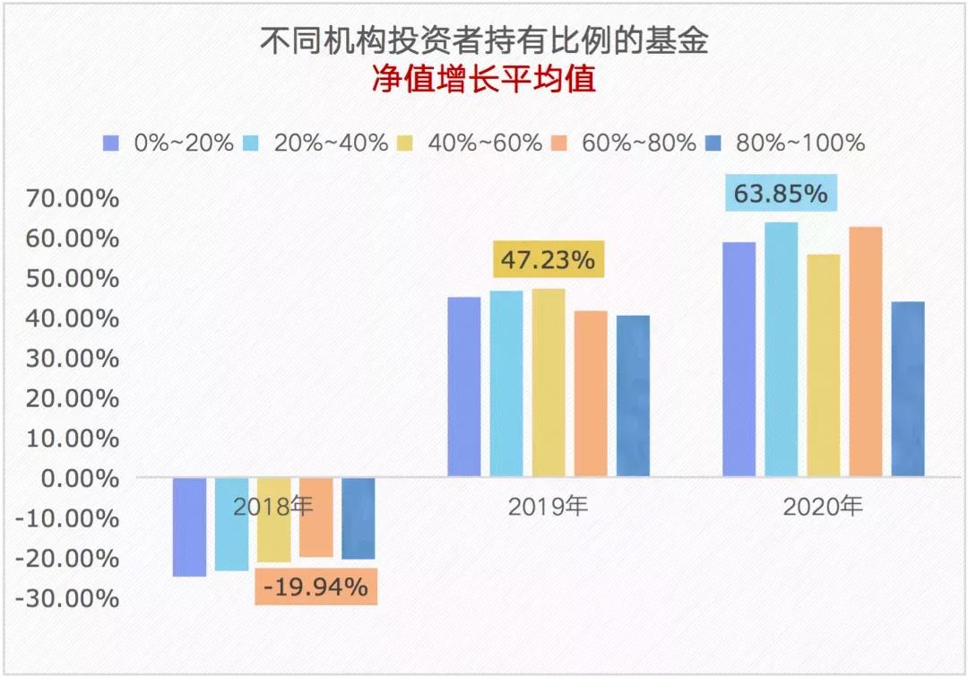 【了解】跟著機(jī)構(gòu)買基金 賺錢嗎？