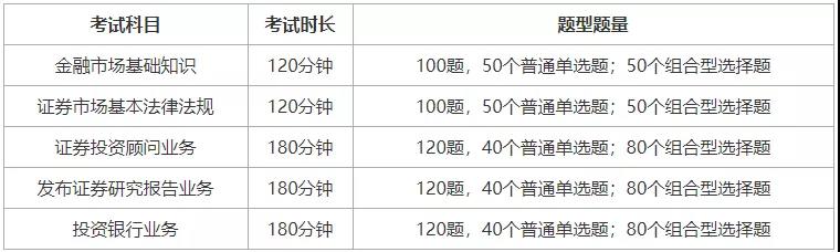 【考前必看】證券考試5大科目題型題量匯總！