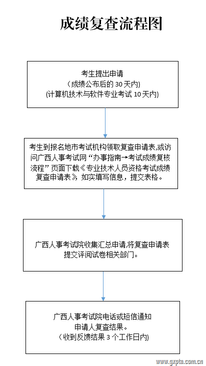 廣西高級經(jīng)濟師成績復(fù)查流程圖