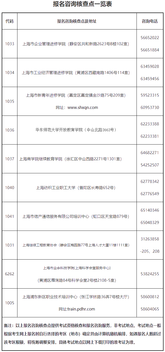 上海初中級(jí)經(jīng)濟(jì)師報(bào)名資格審查