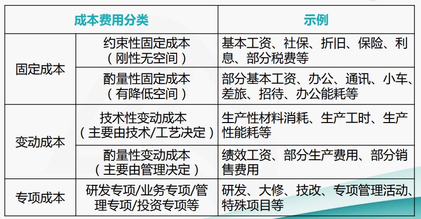 成本費用結(jié)構(gòu)分析與管控技巧，一起來看！