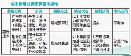 成本費用結(jié)構(gòu)分析與管控技巧，一起來看！